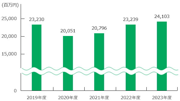 売上高の推移