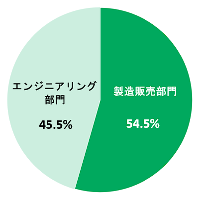 部門別売上比率